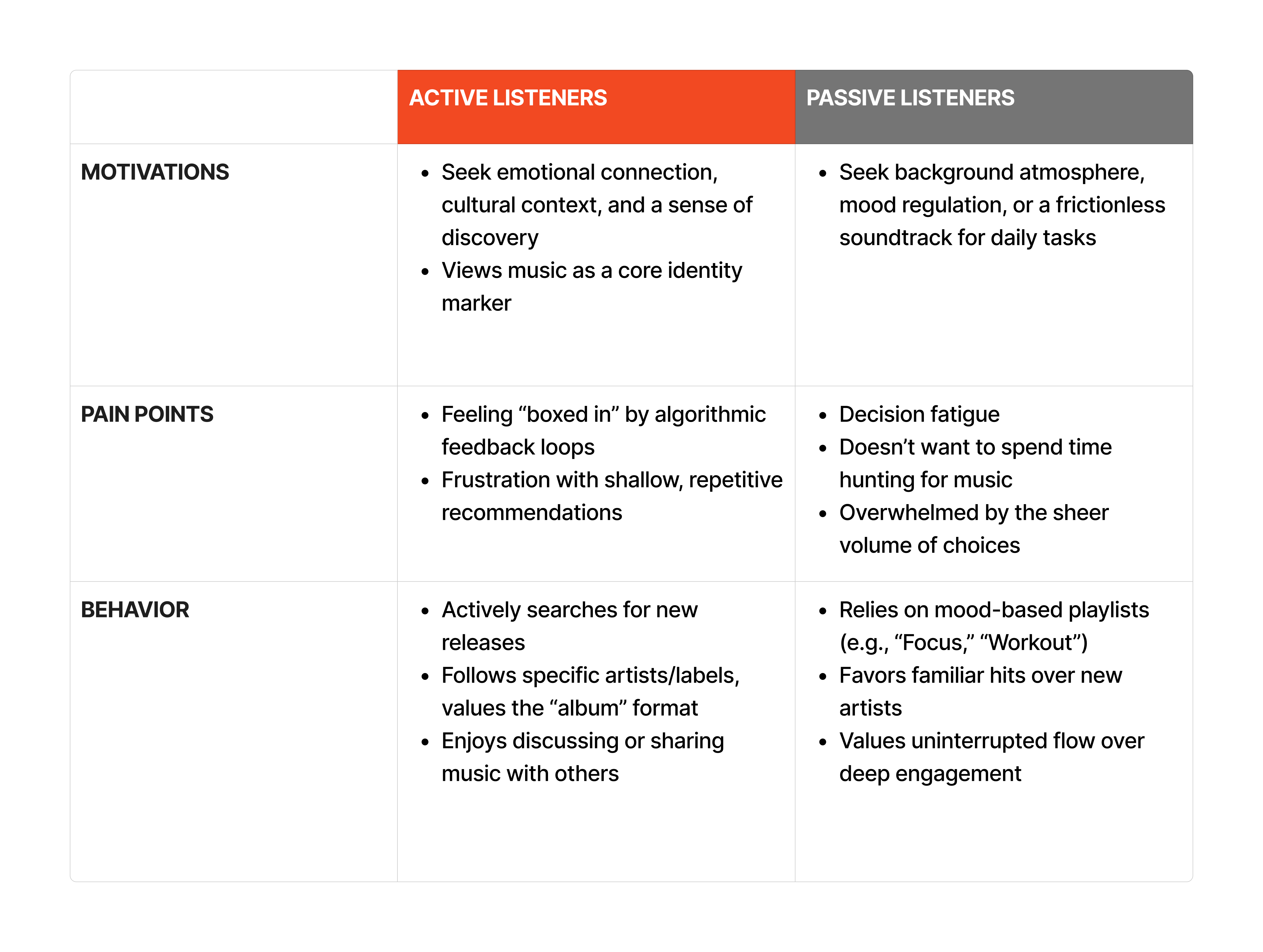 B-Side personas for active and passive listeners and their motivations, pain points, and behaviors