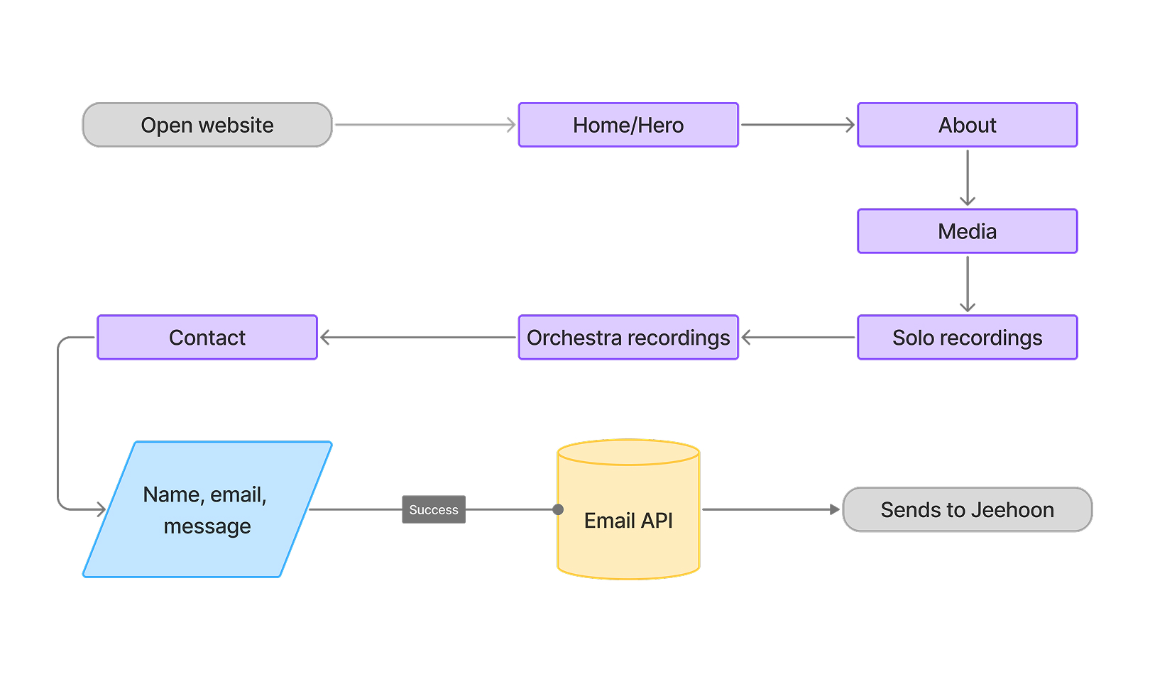 Website Flow Image